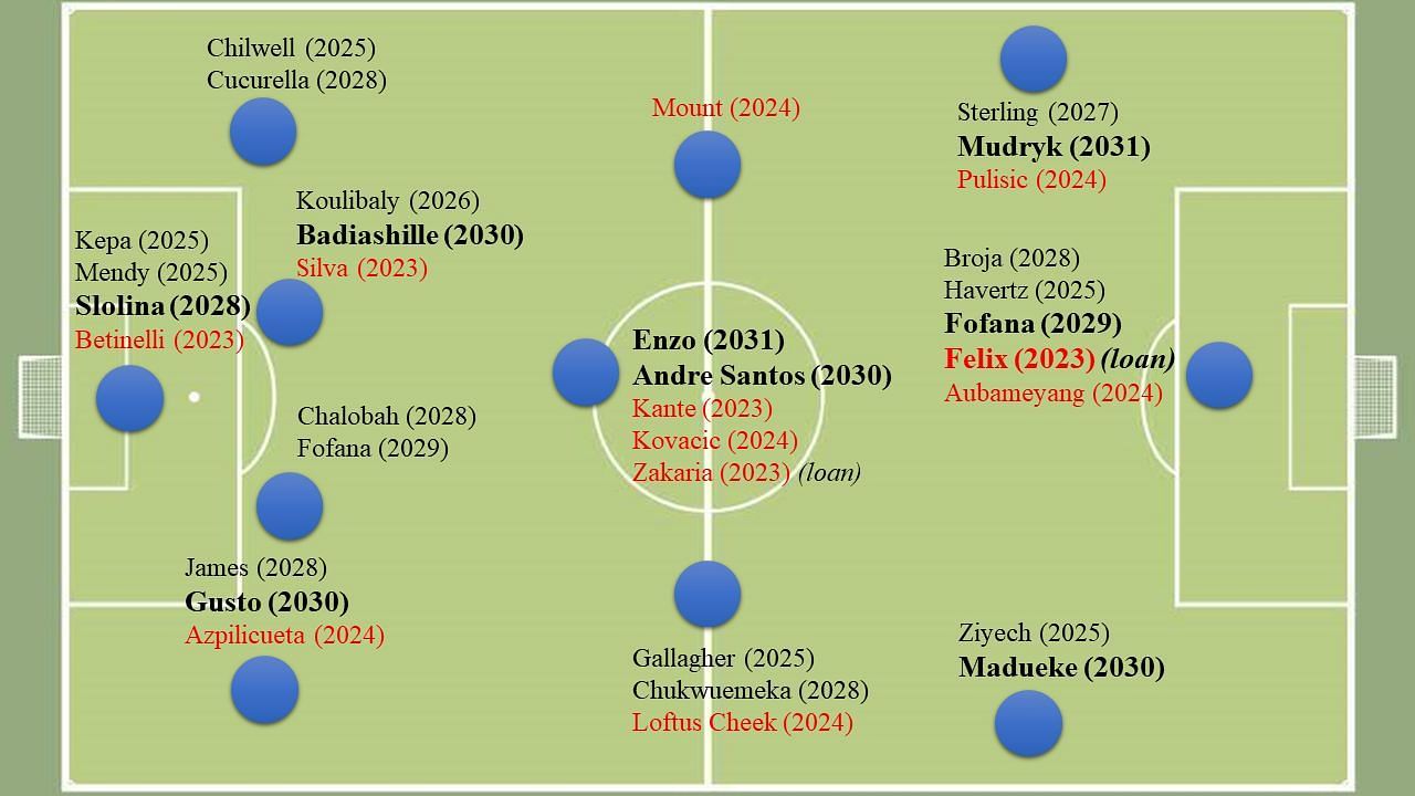 Chelsea's squad after the January 2023 transfer window. Player positions can vary on the pitch.